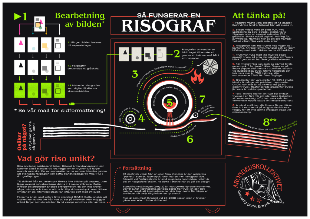 Ett diagram över hur en risograf fungerar, vad en bör tänka på vid tryck och vad som gör risotryck unikt. Allt går att läsa i texten nedan!